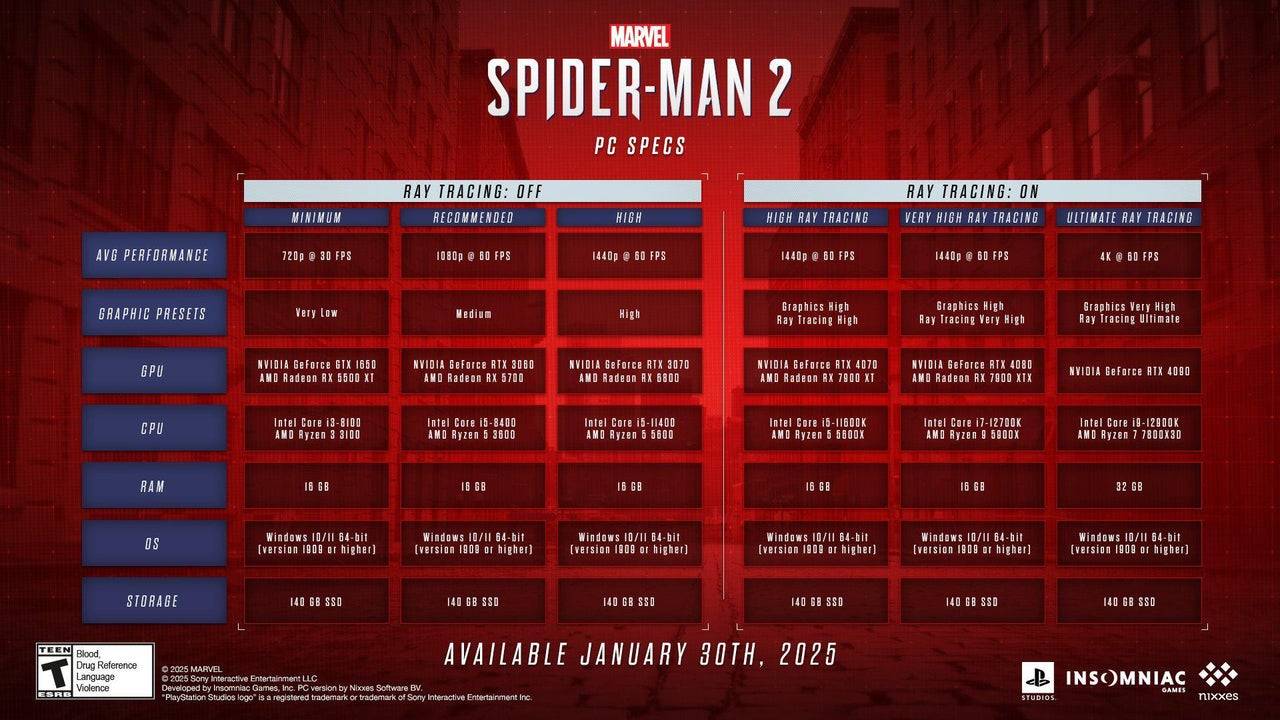 Spider-Man 2 PC-Spezifikationen. Bildnachweis: Sony Interactive Entertainment.